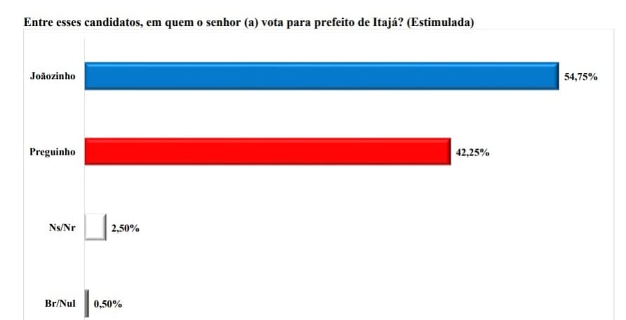 PESQUISA BRÂMANE/ITAJÁ: Joãozinho tem 54,75% das intenções de voto na estimulada