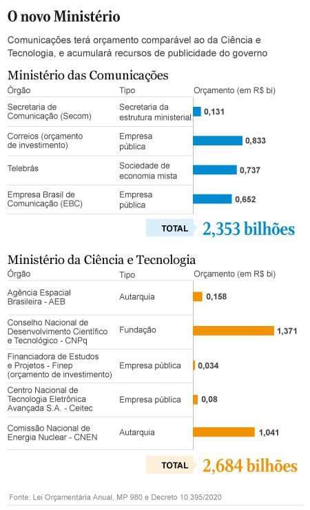Fábio Faria comandará orçamento de R$ 2,3 bi, 5G, Correios, Telebrás e publicidade oficial