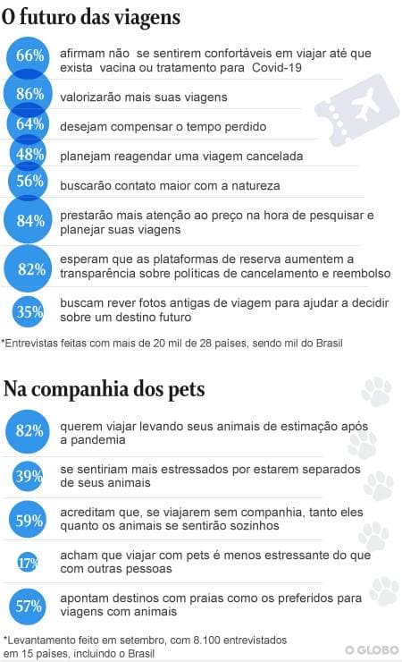 Viagens por perto, voos mais baratos e companhia de pets: saiba o que o turista brasileiro está buscando