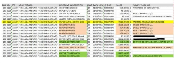 ‘Descuido’ de Queiroz deixou ‘vestígios concretos’ do uso de verba pública para quitar cobertura de Flávio, diz MP