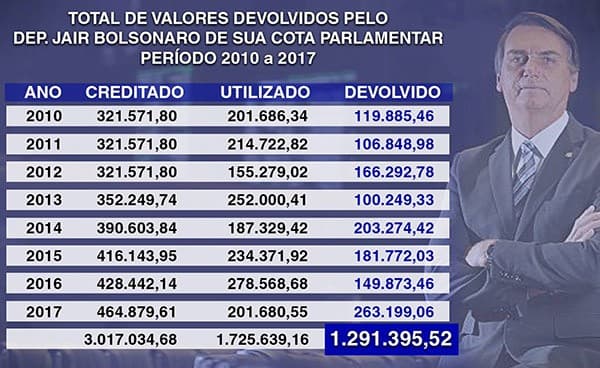 Bolsonaro usou "só" R$ 770 mil a mais do que diz ter gastado