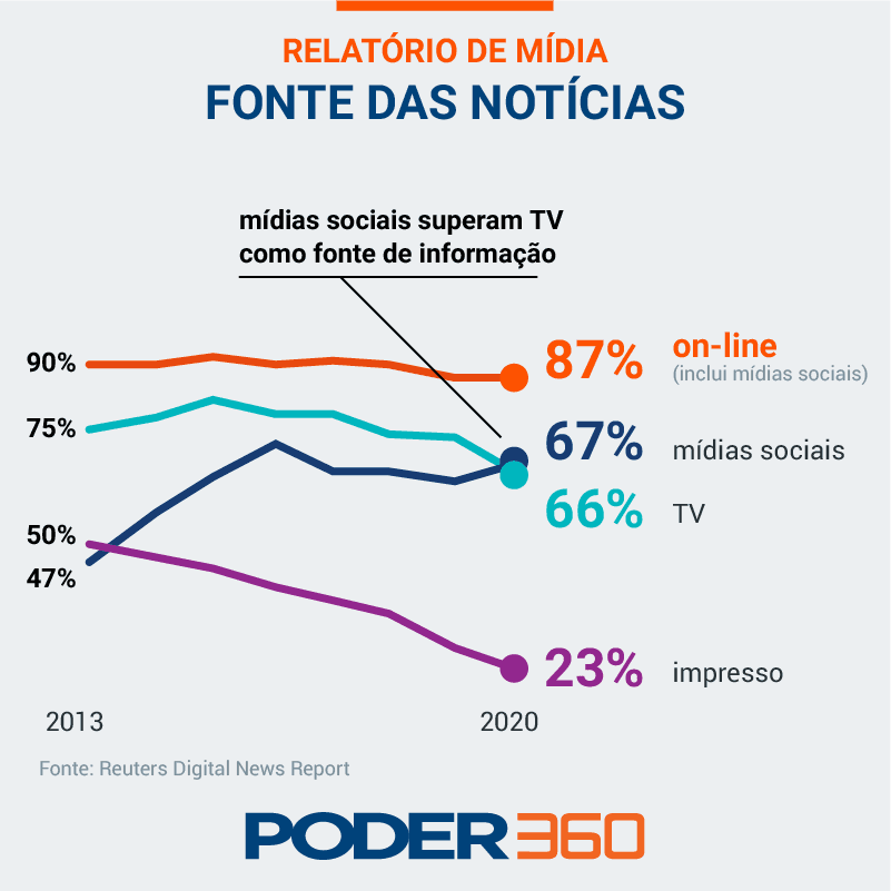 Pela 1ª vez, rede social é mais citada que TV como fonte de notícia no Brasil. Youtube cresce e Impresso despenca