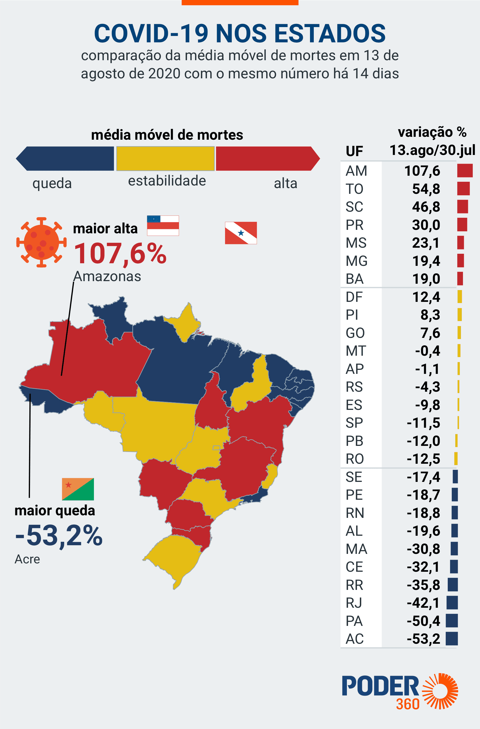 Curva de mortes por covid-19 está em alta em 7 Estados e em queda no RN e mais 9