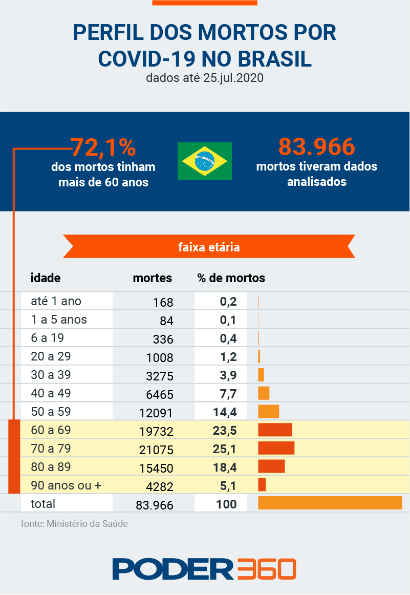 Covid-19 mata mais jovens no Brasil e nos EUA do que em países europeus. Vejam os percentuais de óbitos por idade