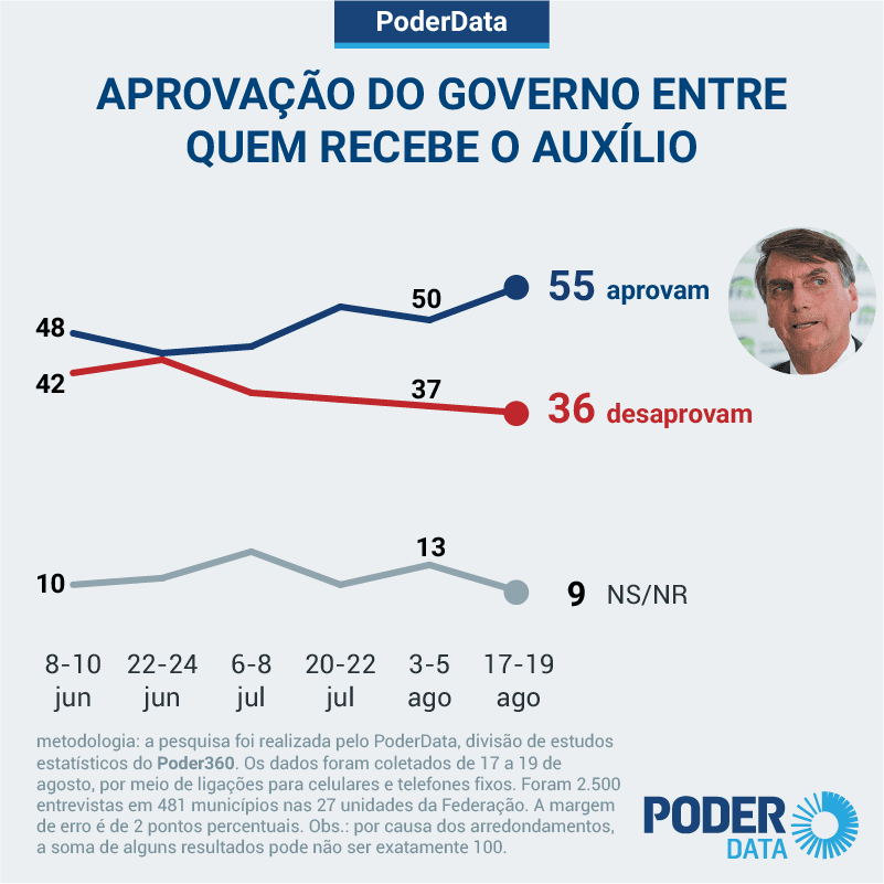 Aprovação do governo entre beneficiários do auxílio emergencial sobe para 55%