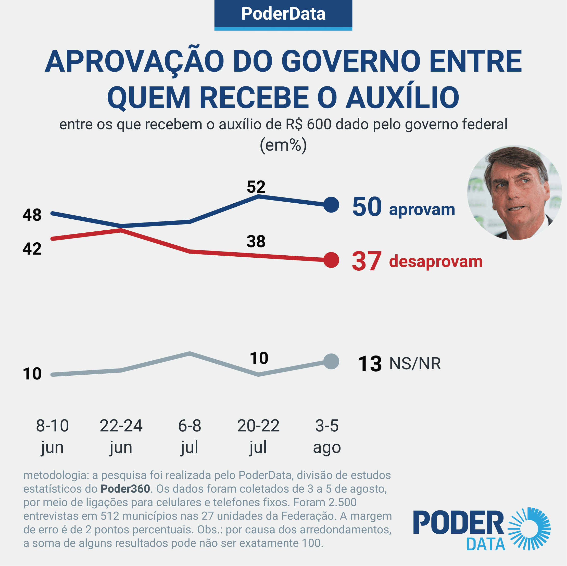 Aprovação do governo Bolsonaro entre beneficiários do auxílio emergencial é de 50%