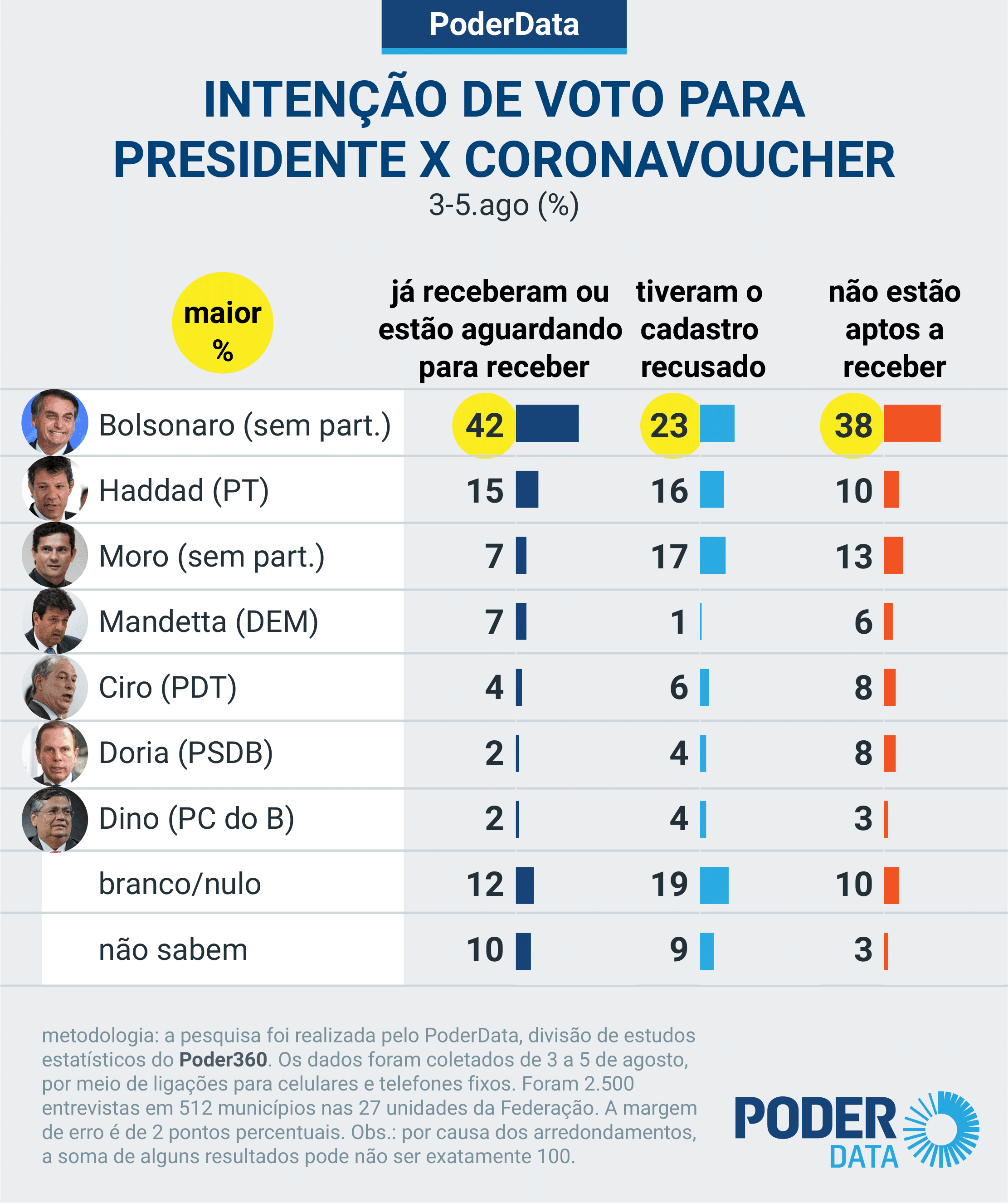 42% dos beneficiários do auxílio emergencial votariam em Bolsonaro para presidente