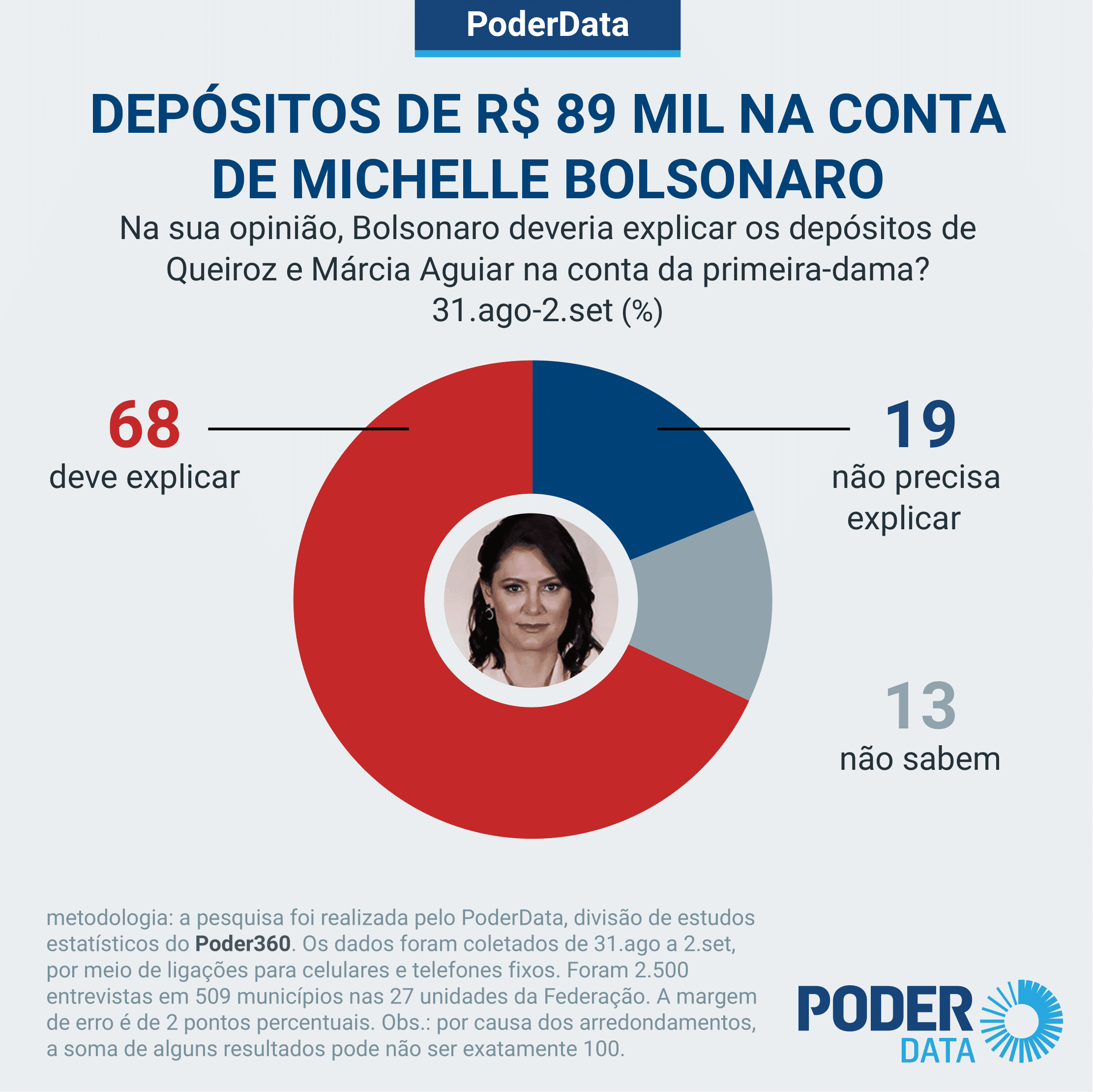68% acham que Bolsonaro deve explicar depósitos na conta de Michelle