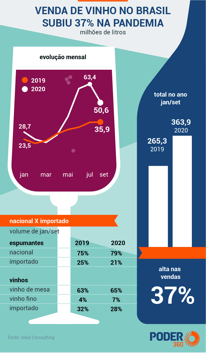 Venda de vinho no Brasil aumentou 37% na pandemia