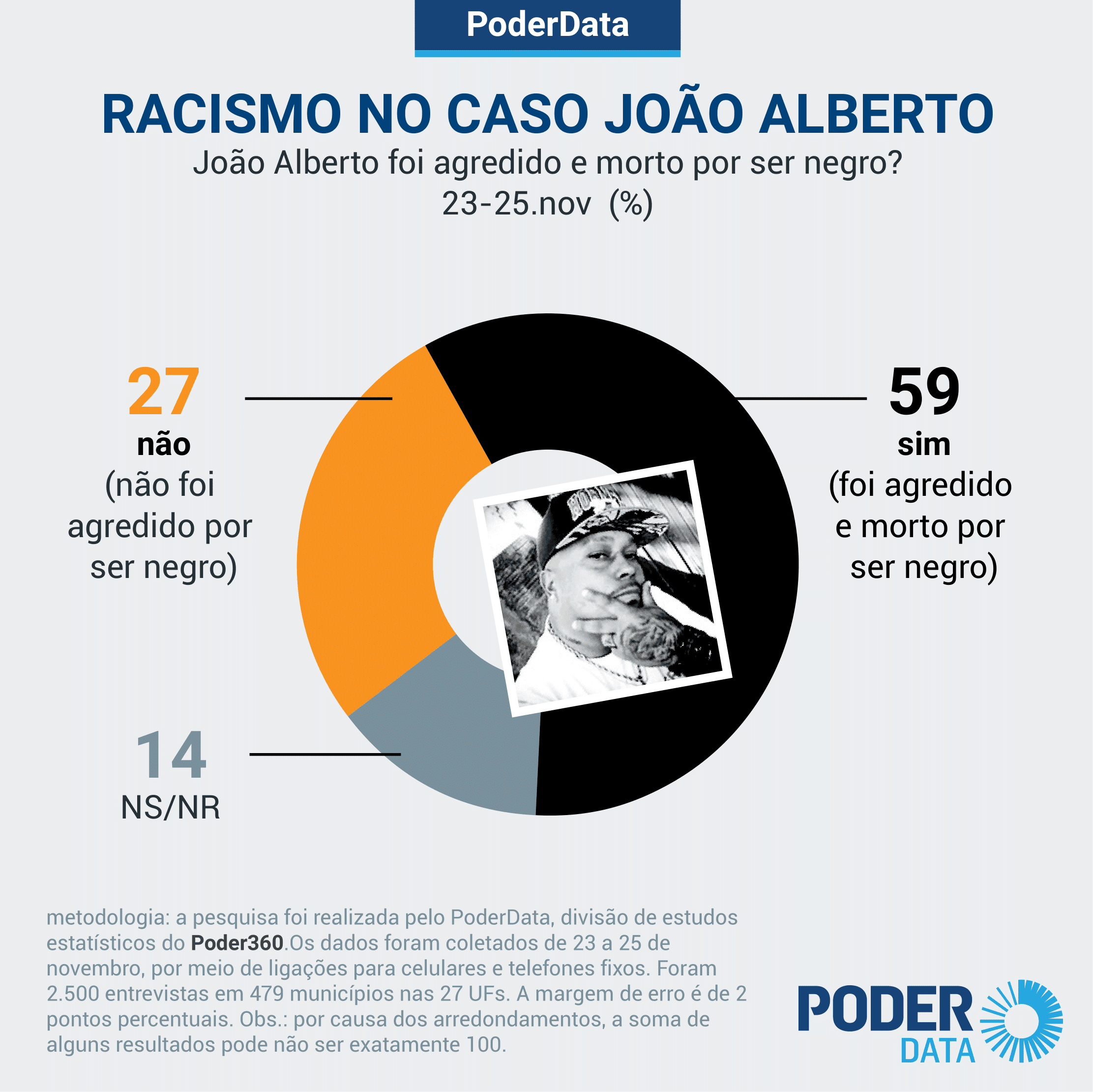 59% dizem que João Alberto foi morto por ser negro, mostra pesquisa