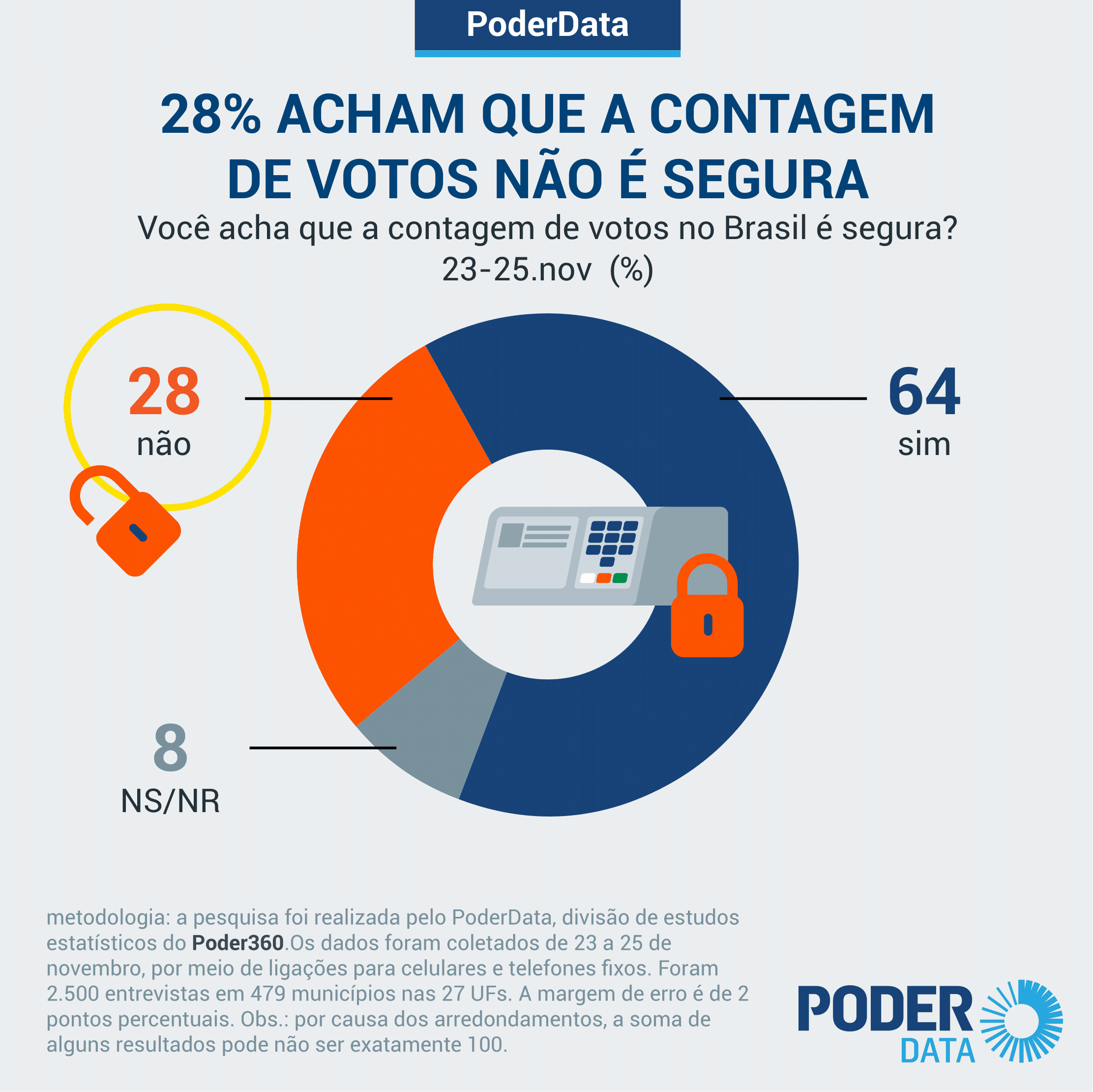 28% acham que a contagem de votos no Brasil não é segura