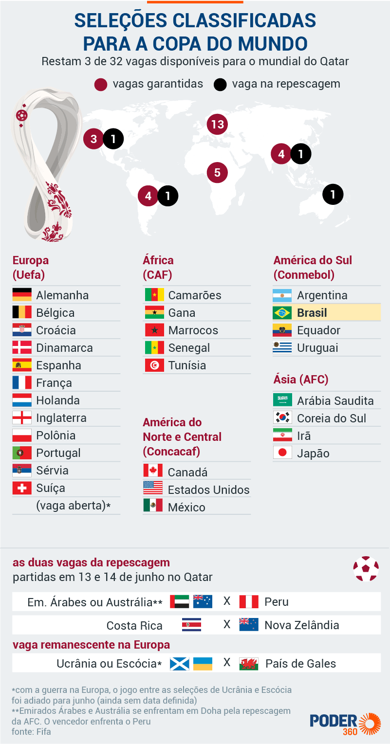 Fifa sorteia grupos da Copa do Mundo nesta sexta-feira (1º); saiba os potes