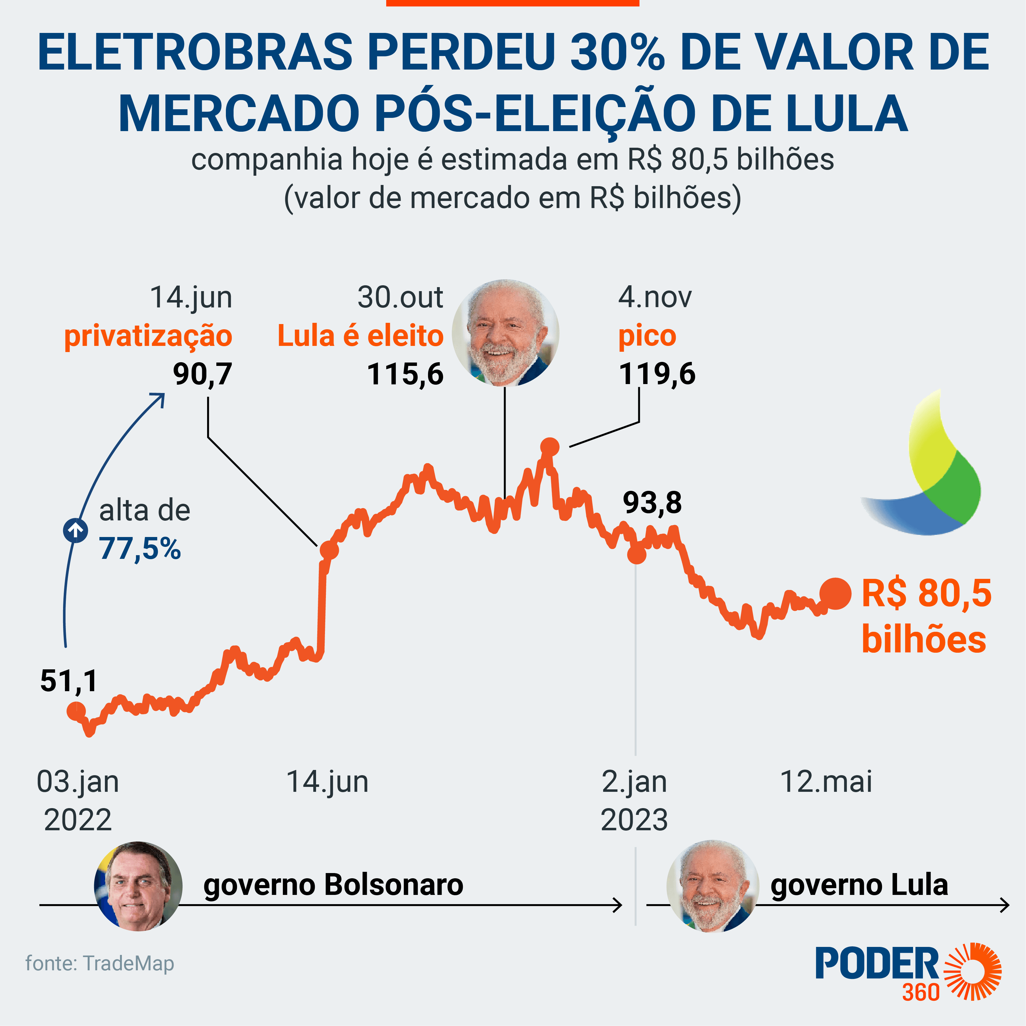 Eletrobras perde 30% em valor de mercado desde a eleição de Lula