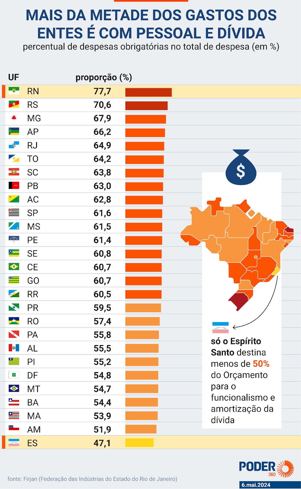 RN tem o maior percentual de gastos com funcionalismo e juros da dívida entre os Estados: 77,7%; levantamento aponta risco de "insustentabilidade fiscal"