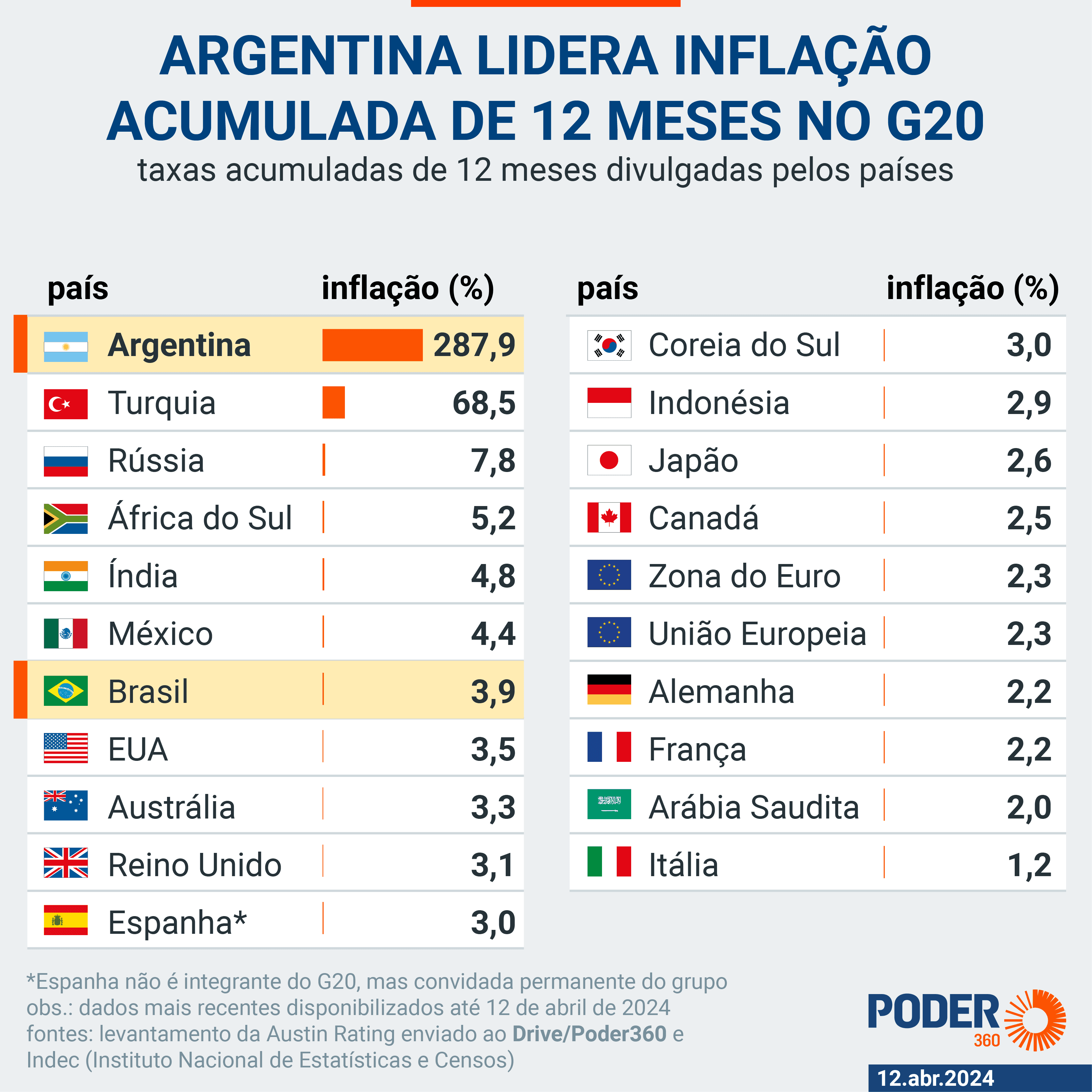 Brasil tem a 7ª maior inflação do G20 em 12 meses