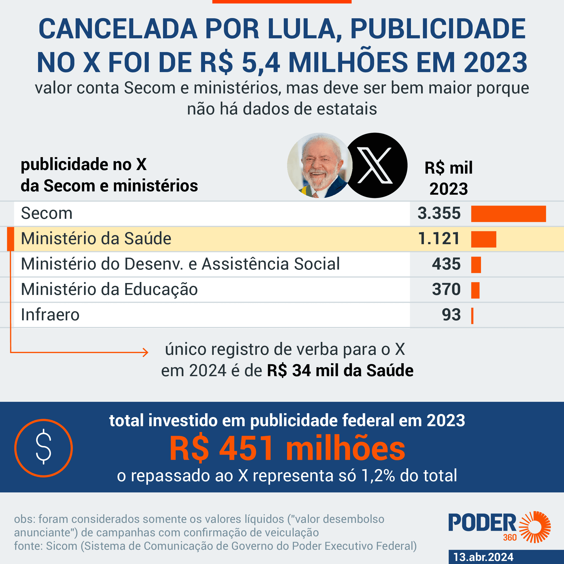 Cancelada por Lula, publicidade do governo no X foi de R$ 5,4 milhões em 2023