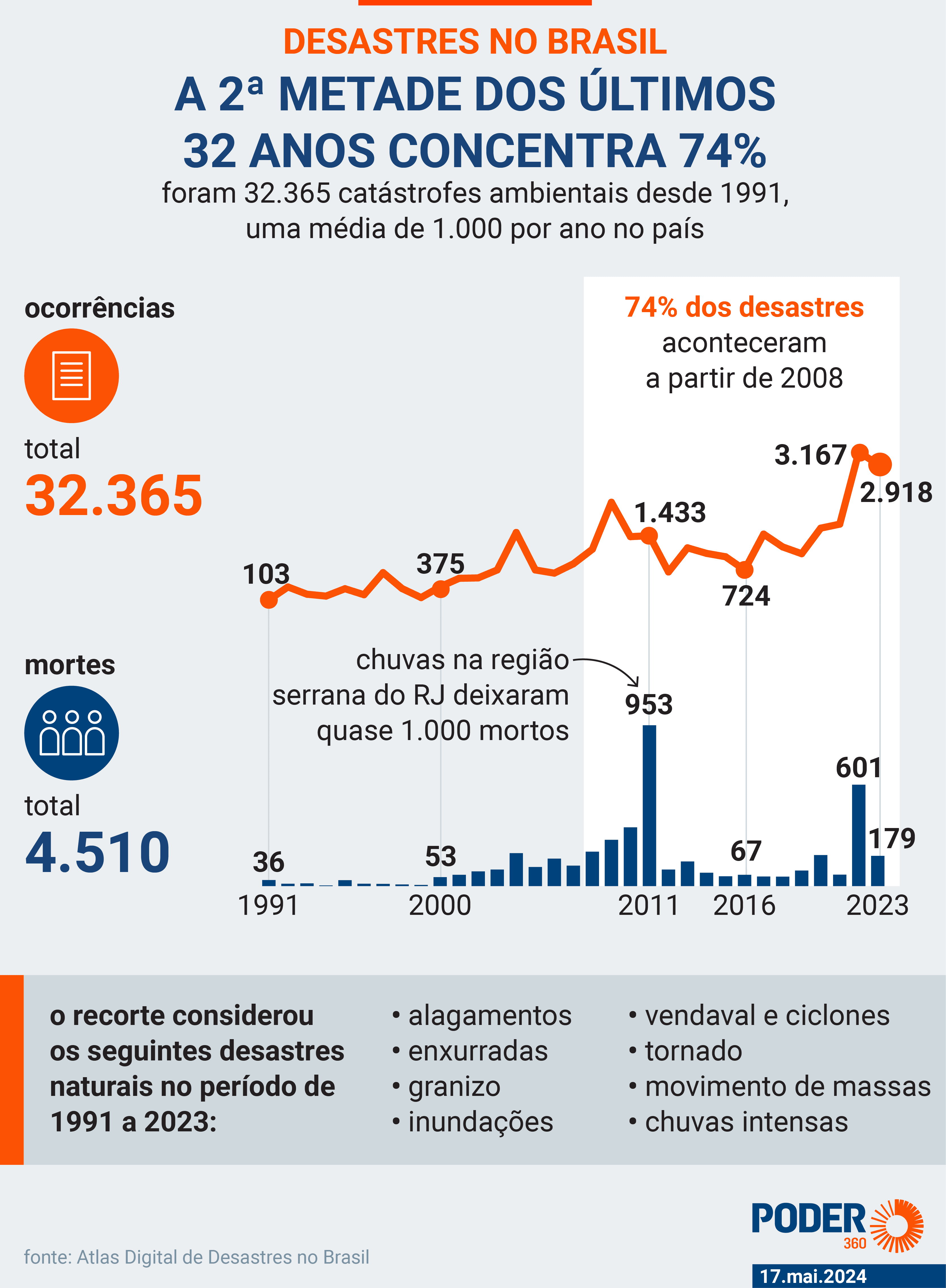 Últimos 15 anos concentram 74% dos desastres por chuvas no Brasil