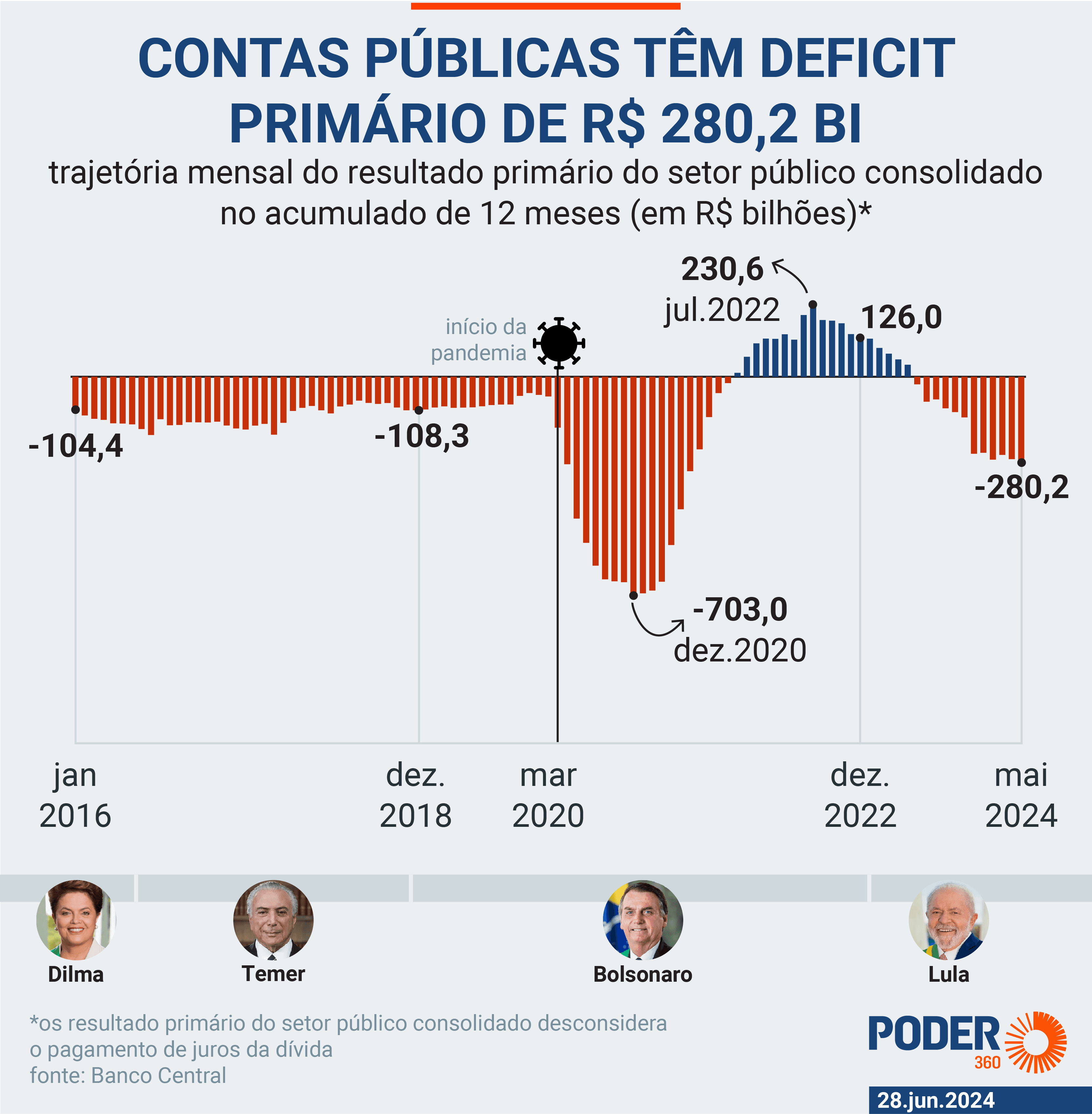 Rombo fiscal vai a R$ 280,2 bilhões, mesmo com aumento de receita