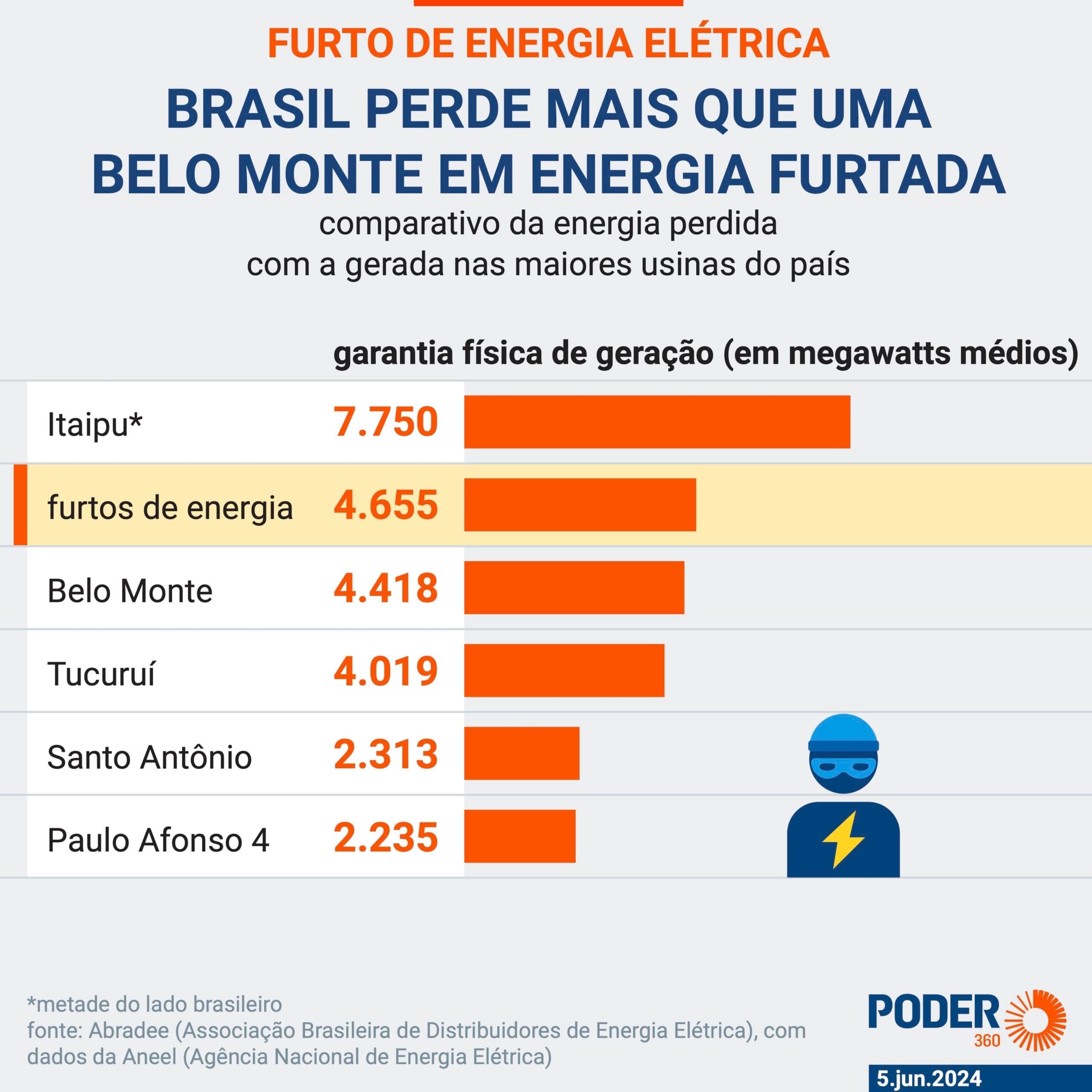 Furto de energia bate recorde e supera geração de Belo Monte; “gatos” cresceram 20% em 2023