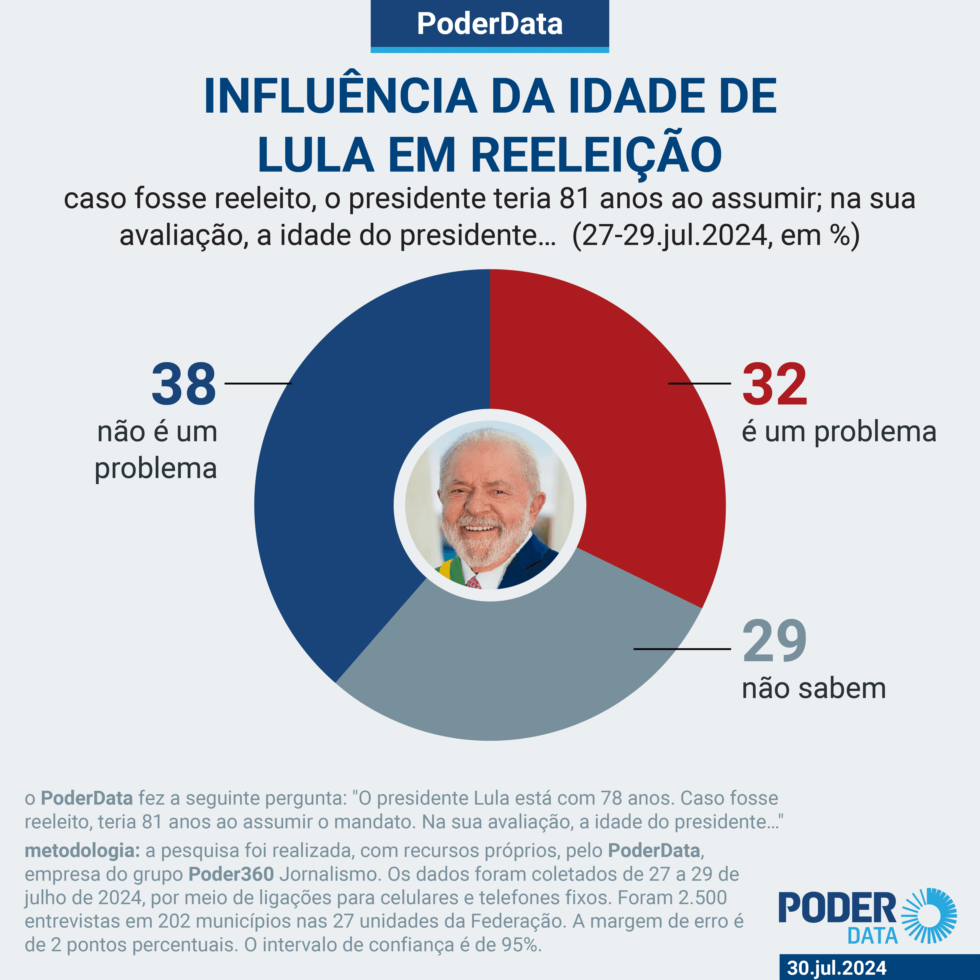 38% dizem que idade de Lula não seria problema para reeleição; 32% dizem que é problema
