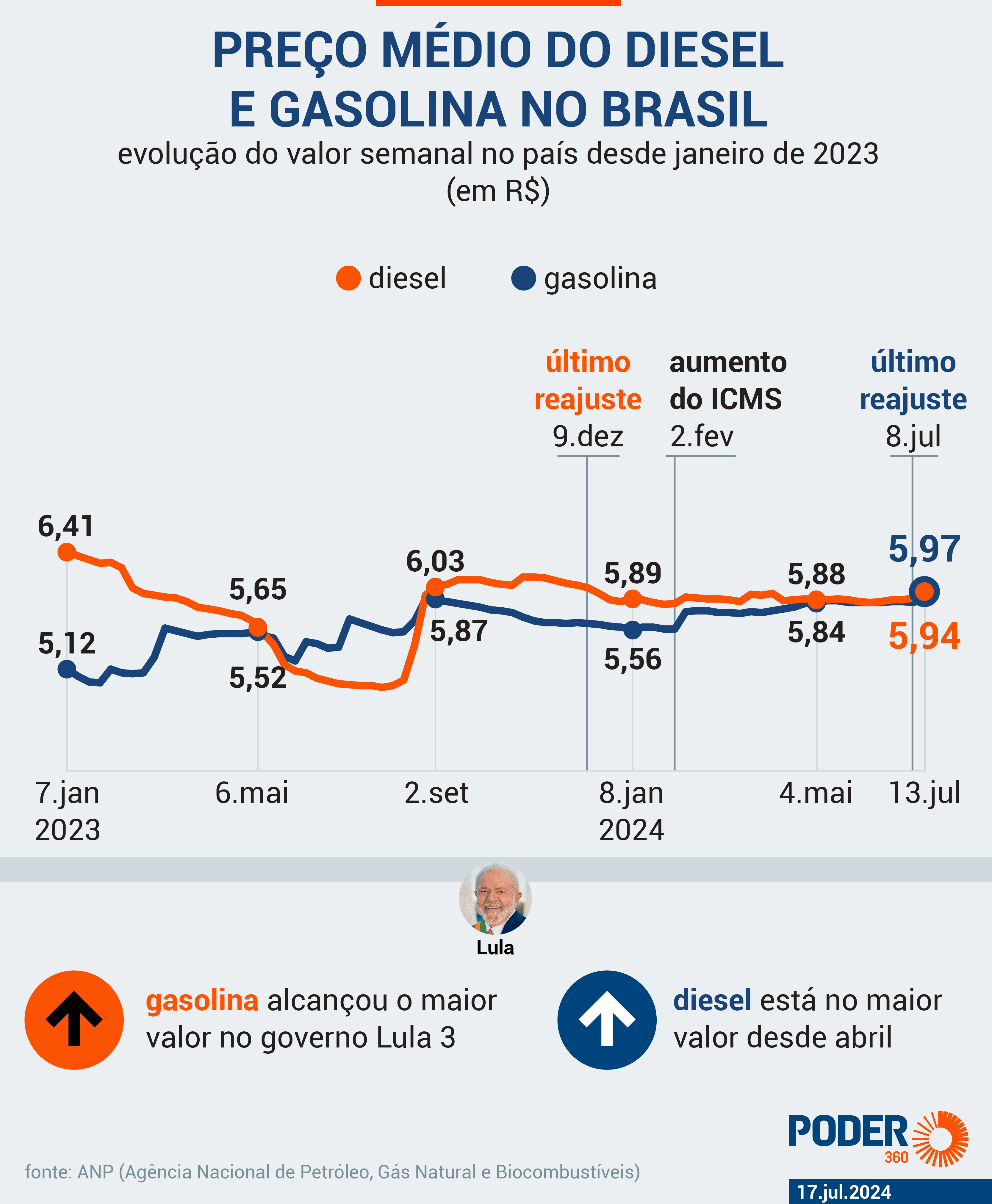 Gasolina se aproxima dos R$ 6 e bate recorde no governo Lula