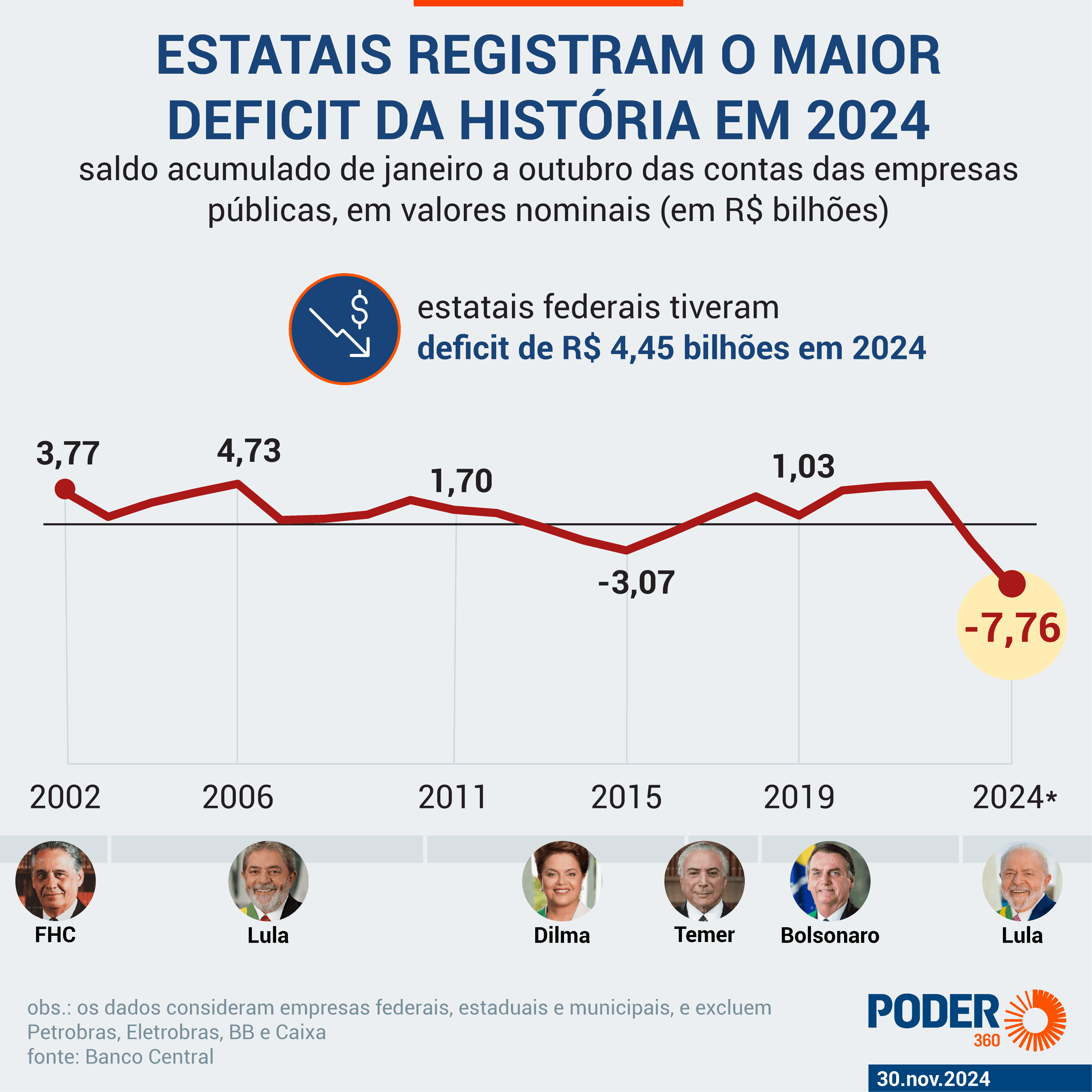 MAIOR DA HISTÓRIA: Rombo das estatais atinge R$ 7,76 bilhões no acumulado de janeiro a outubro de 2024
