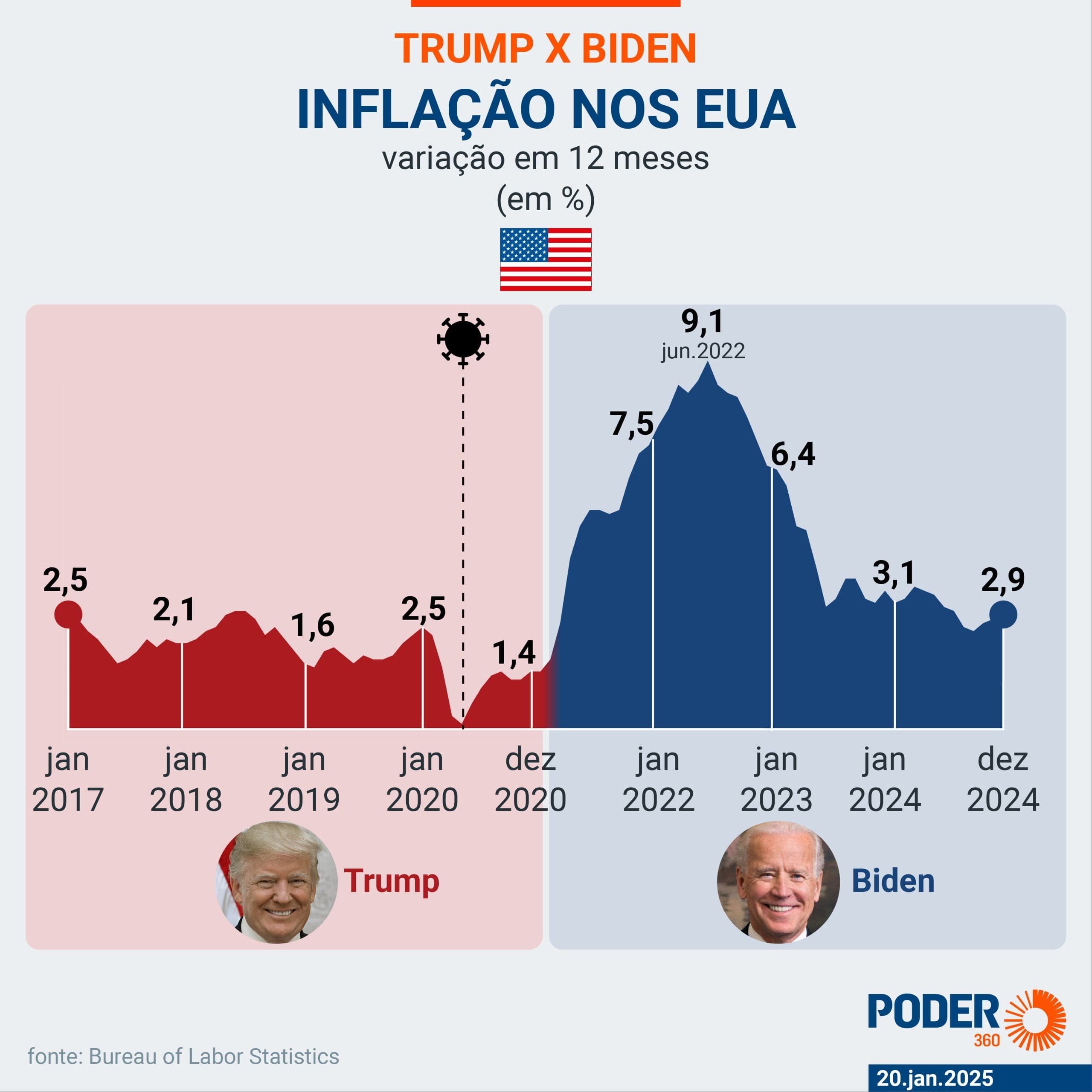 Trump assume EUA com inflação e juro mais altos; veja os gráficos