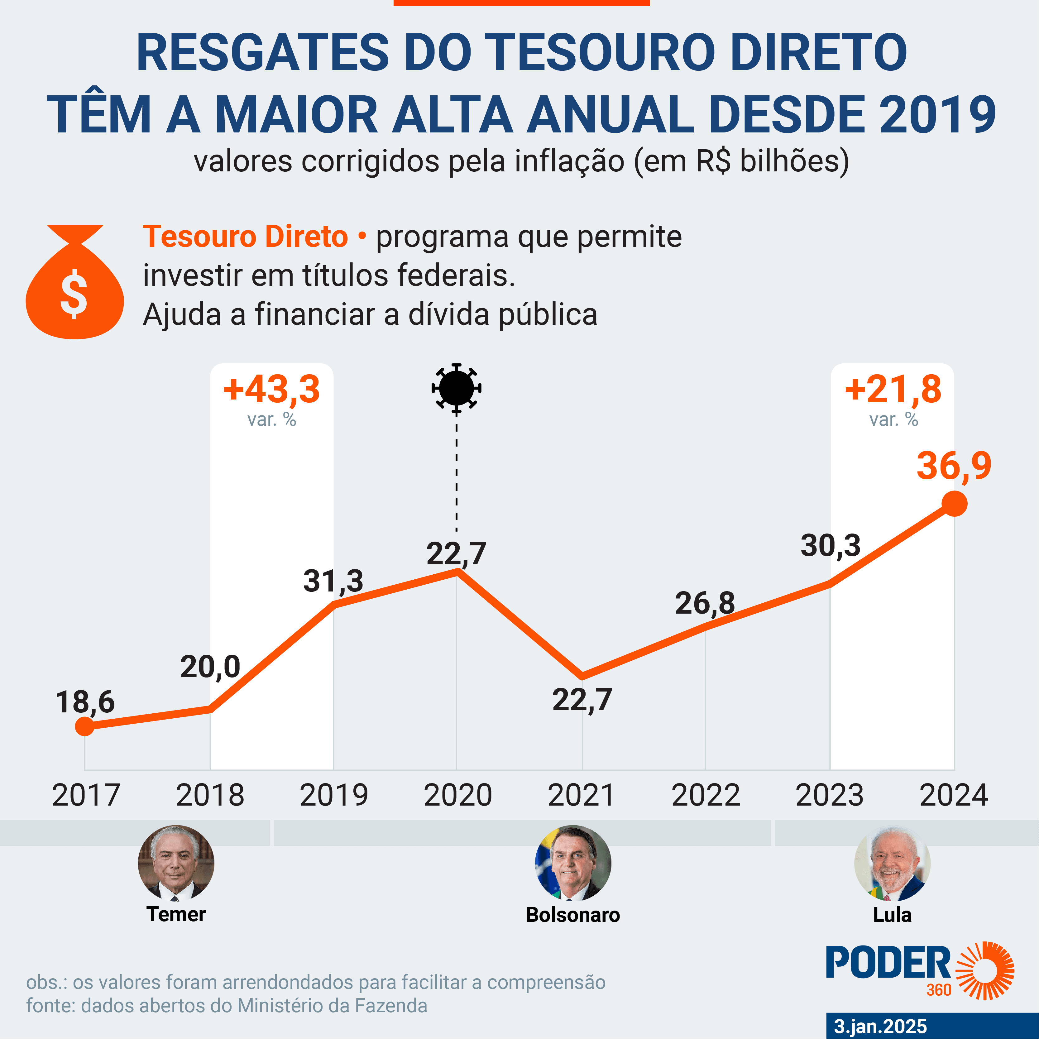 Resgates do Tesouro Direto têm a maior alta anual desde 2019