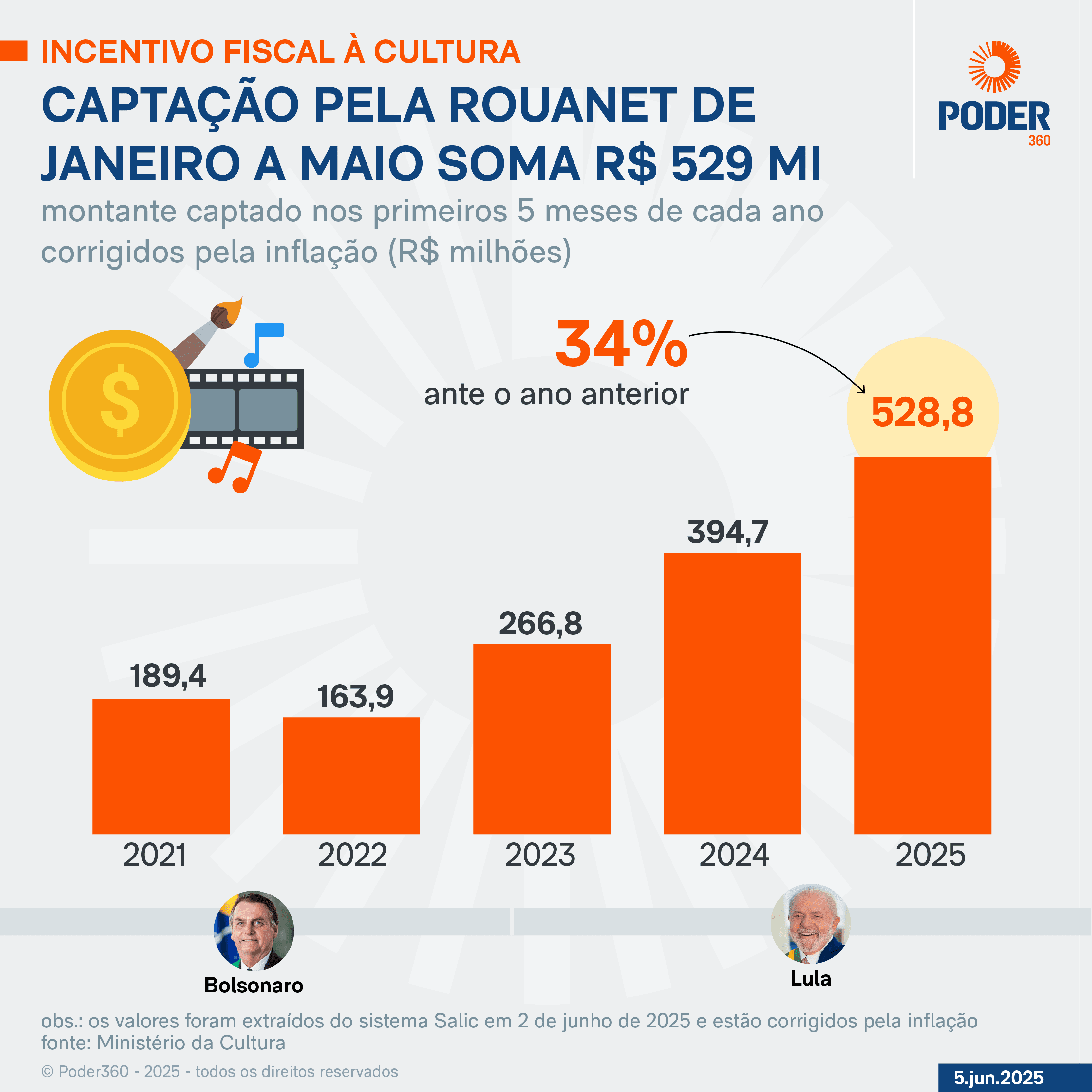 Captação pela Lei Rouanet sobe 34% de janeiro a maio de 2025