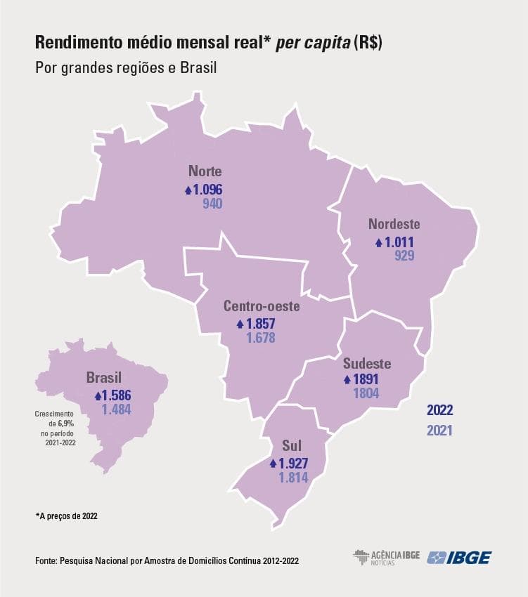 Renda média mensal do brasileiro cresce 6,9% em 2022, segundo IBGE